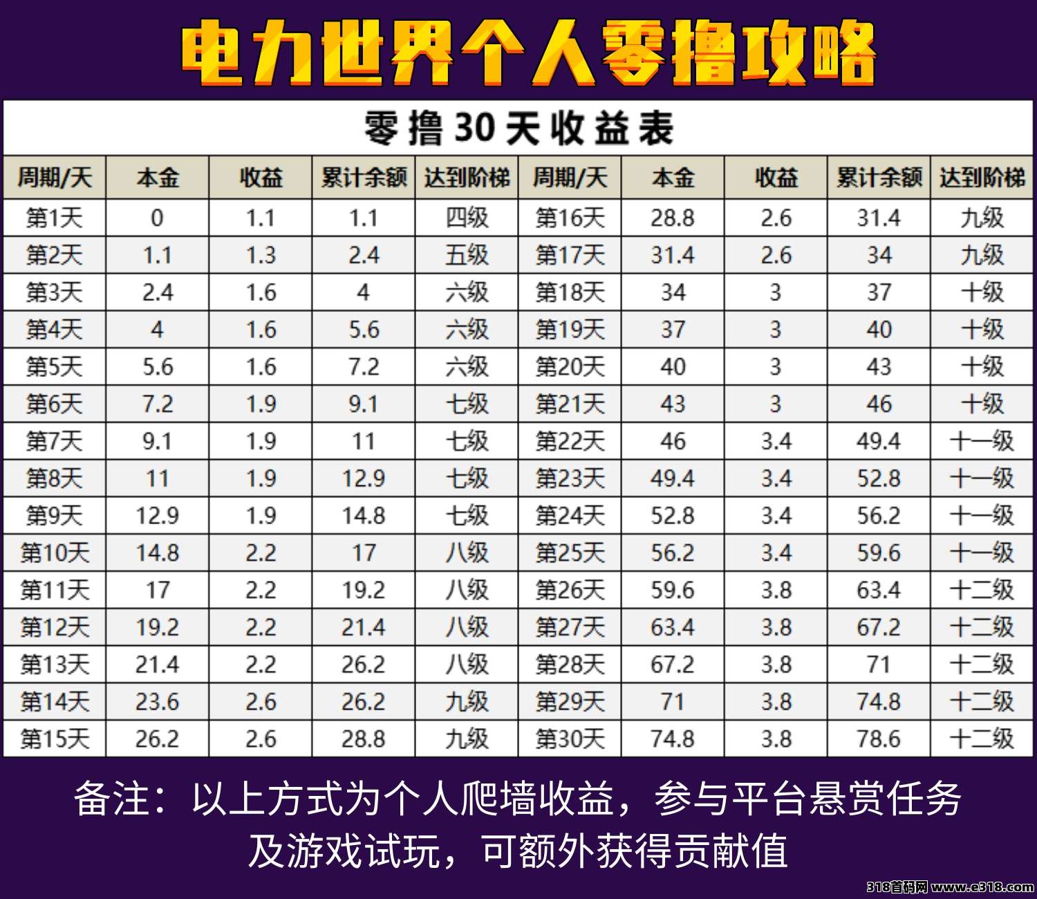 电力世界！稳定暴力零撸！**二级收益！无广告！纯零撸