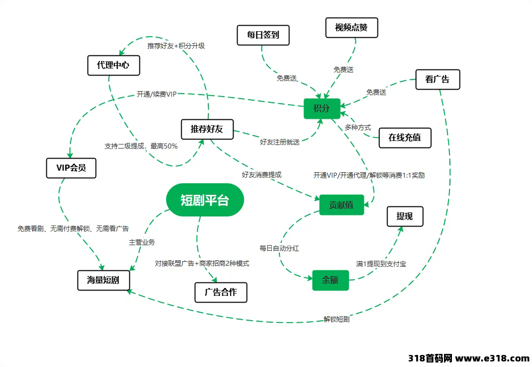 纵横短剧首码，看短剧赚，柱册送100积分，上市公司耗资千万打造，绝对的模式天花板