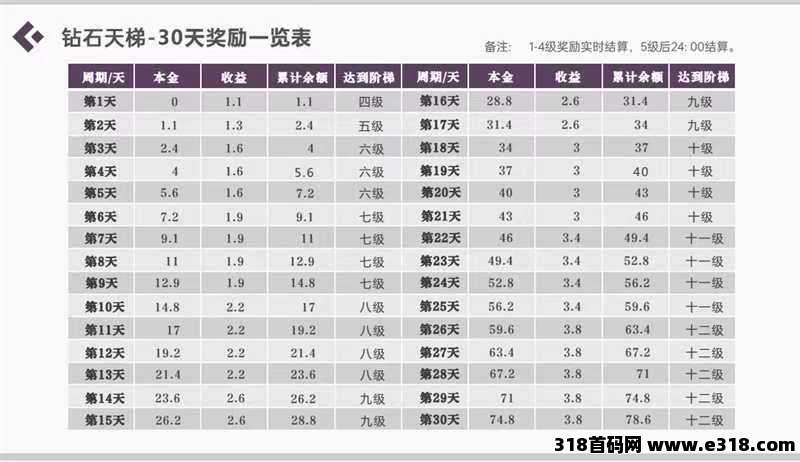 钻石乐园首码，零撸上墙模式，保底收益高，奖励钻石卡