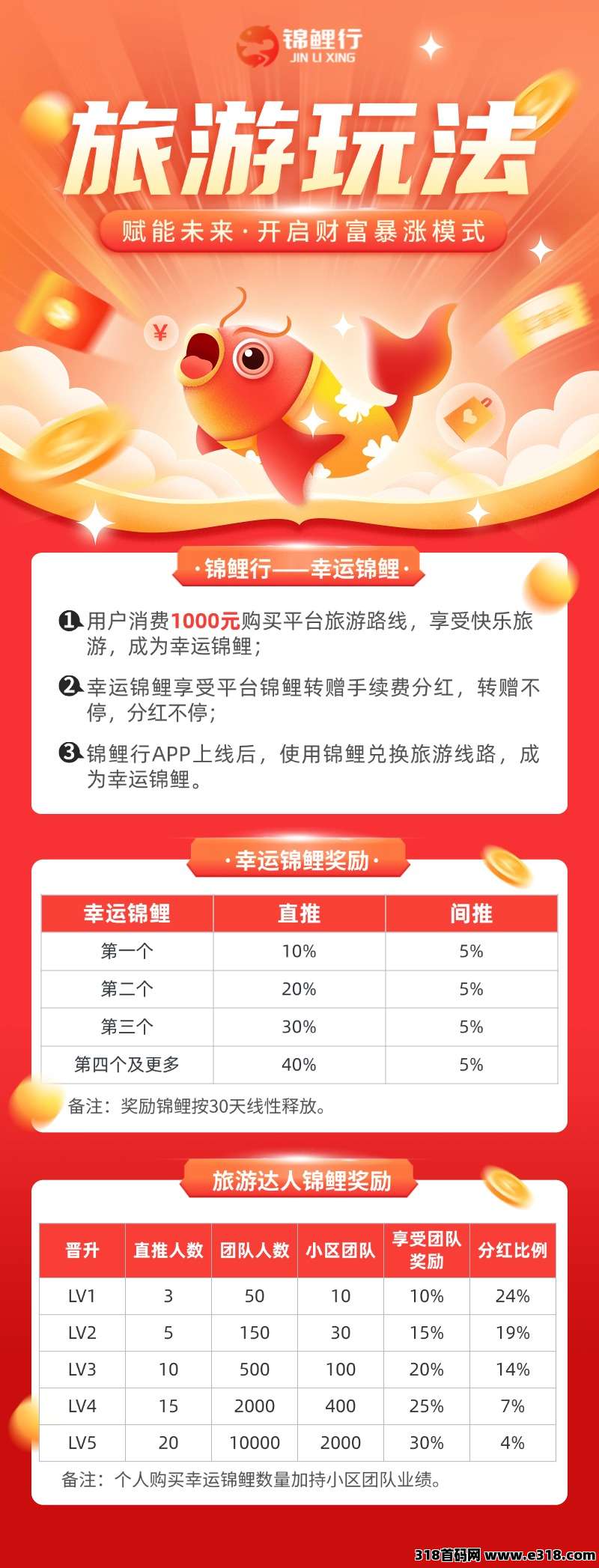 锦鲤行重磅来袭！已经正式上线，以旅游事业造血强，互联网+实体闭环稳