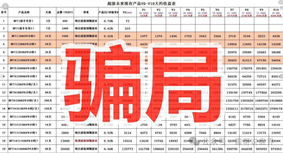 ＂超级未来Super Future＂纯属AI算力骗局！年化255%的坑千万别跳！