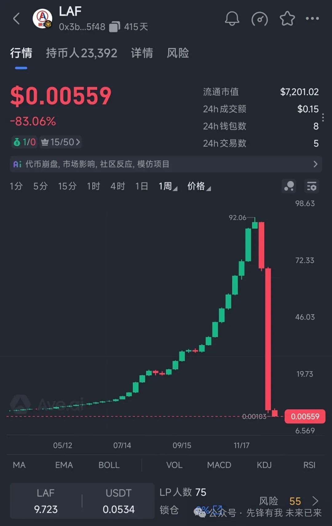 资金盘层出不穷：“(欧拉)ORA协议”将是下一个币价归零的“拉菲协议LAF”