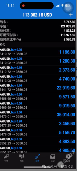 黄金做多持仓至今盈利十多万美金却被清零!朋博金融封禁账户!入金容易出金难? 黄金做多持仓至今盈利十多万美金却被清零!朋博金融封禁账户!入金容易出金难?